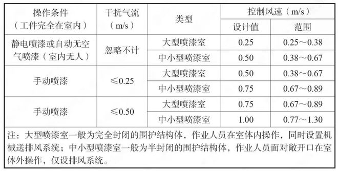 控制風速參照表