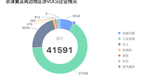 涉VOCs企業