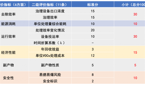 二級評價指標