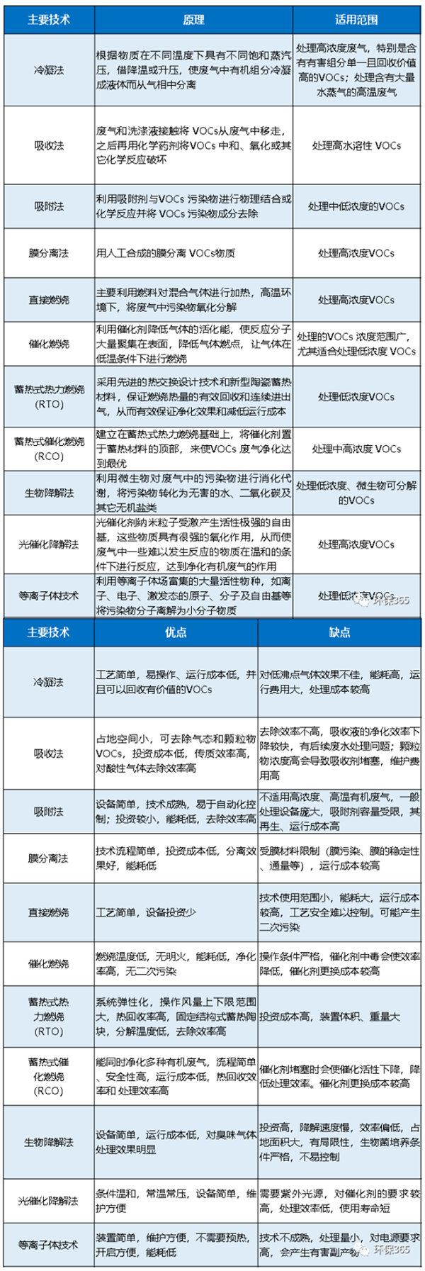 VOCs治理技術