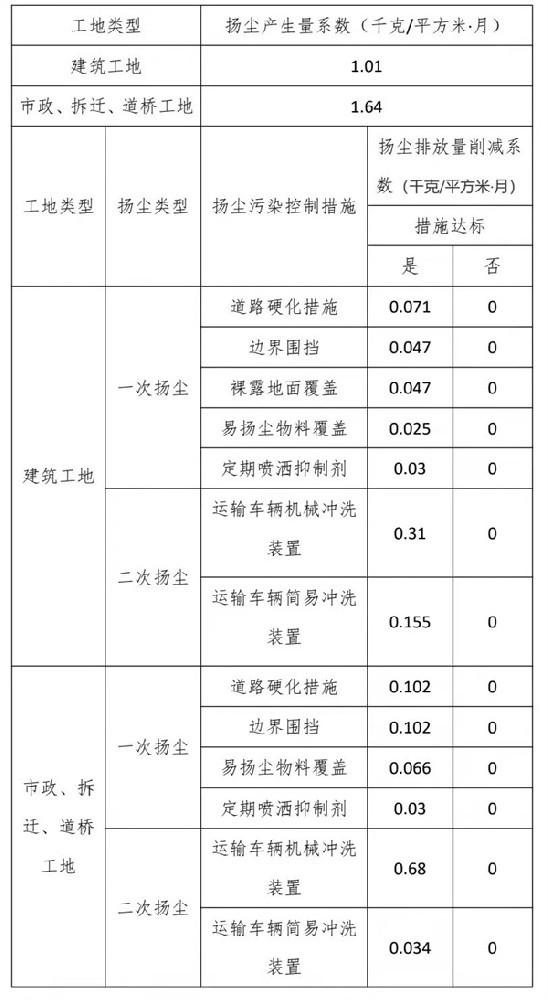 揚塵產生量系數和揚塵排放量削減系數