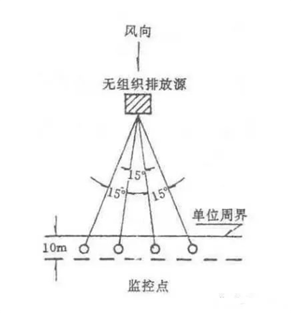 監控點