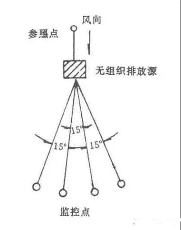 監控點