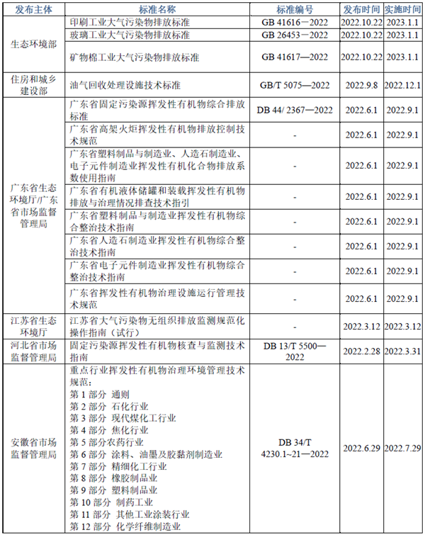 2022年VOCs污染治理相關標準規范