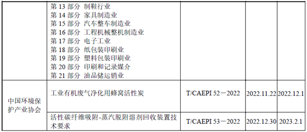 2022年VOCs污染治理相關標準規范