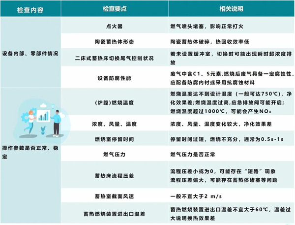 （蓄熱）直接燃燒檢查要點