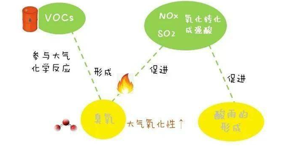 大氣有機物濃縮采樣方法