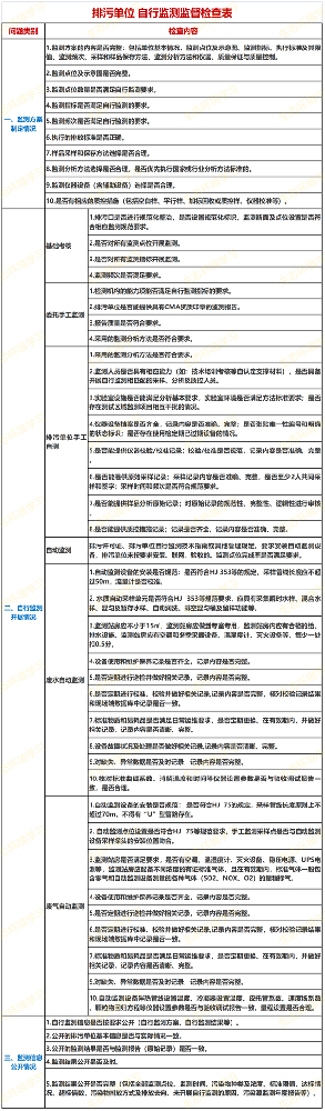 《排污單位自行監測監督檢查表》