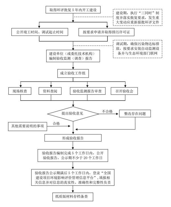 企業自主竣工驗收流程圖